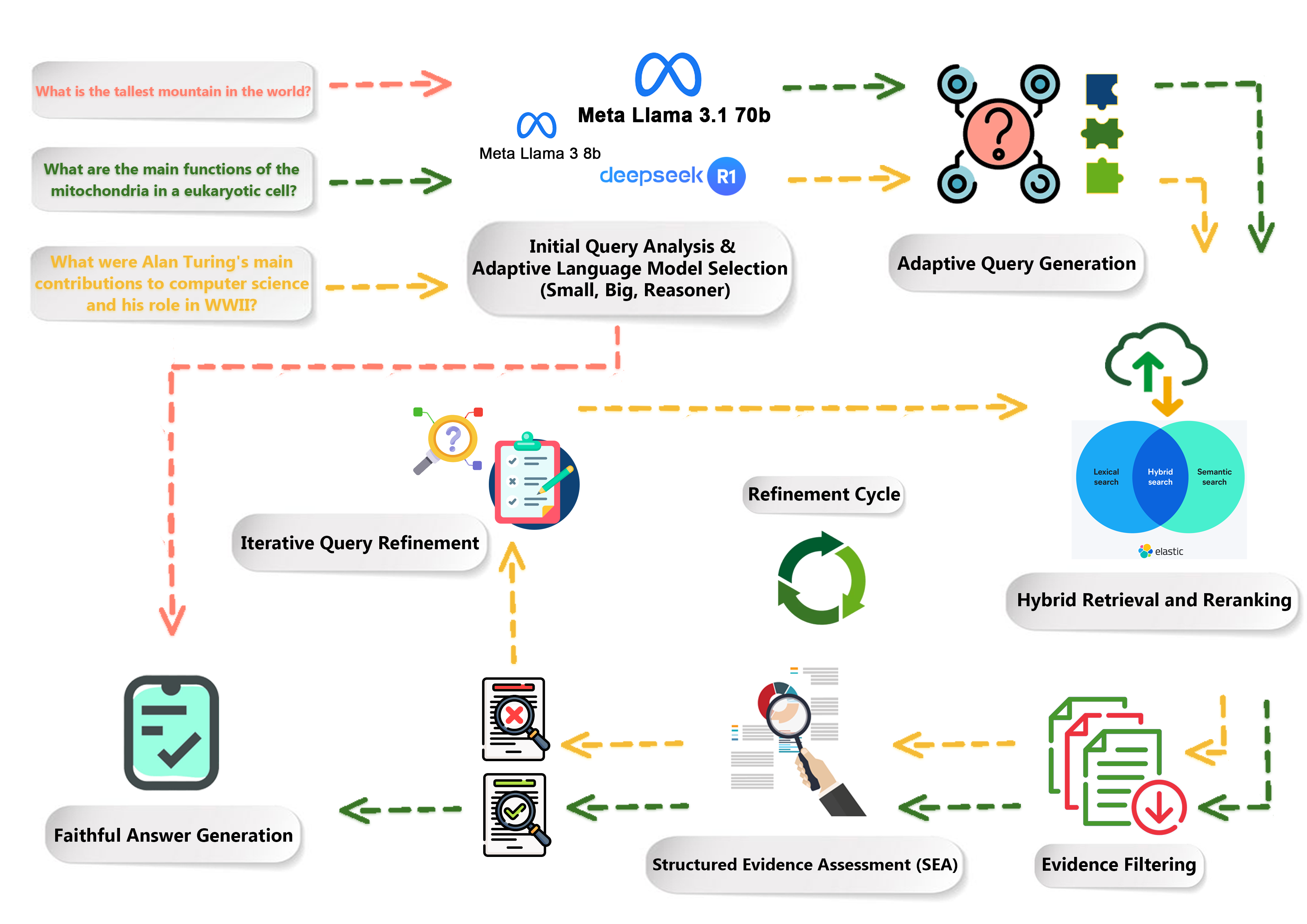 FAIR-RAG architecture and iterative evidence-refinement pipeline