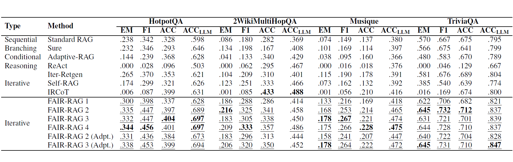 FAIR-RAG benchmark results compared with representative RAG baselines