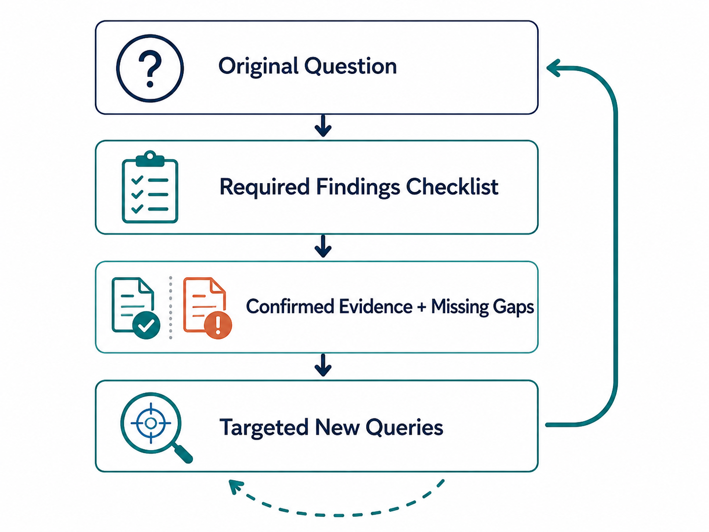 Structured Evidence Assessment and information-gap analysis