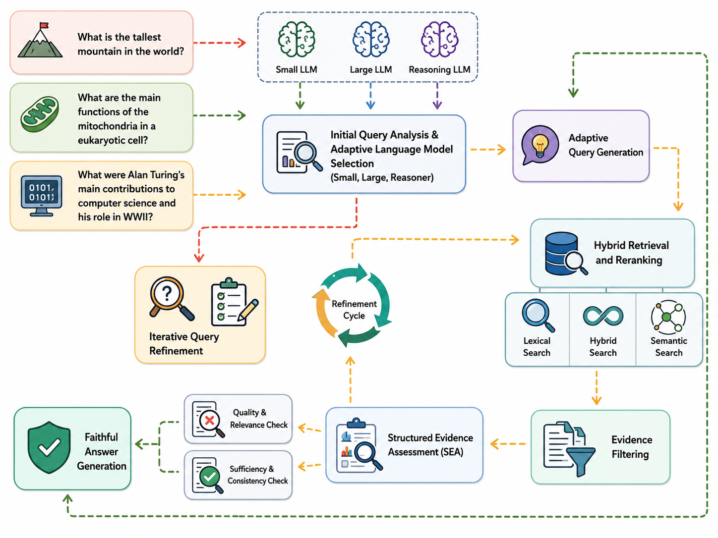 Architecture of the FARSIQA multi-stage agentic question-answering system