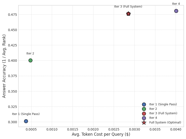 FARSIQA trade-off between iteration count, answer quality, token use, and latency