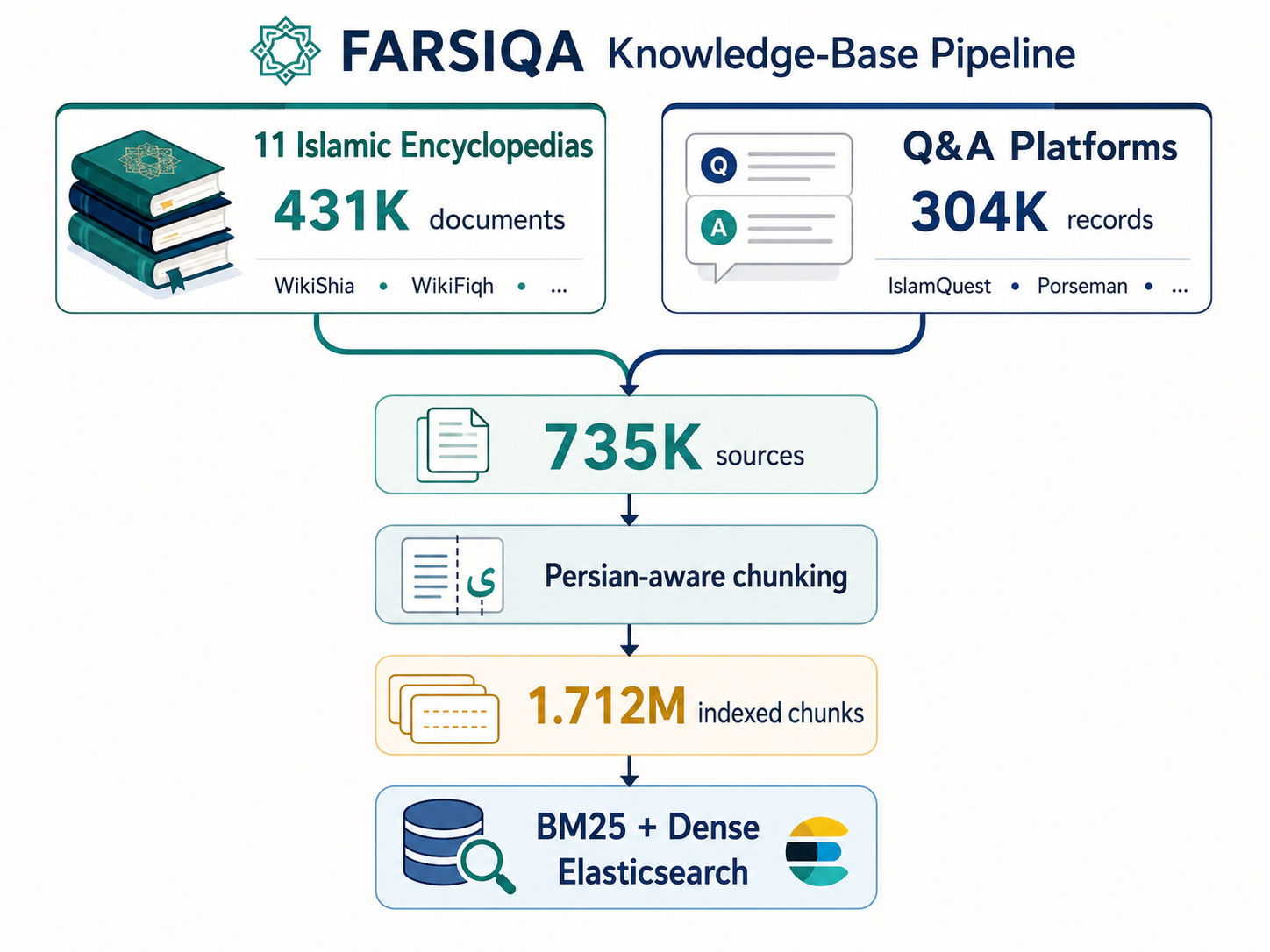FARSIQA Persian knowledge-base construction and indexing pipeline