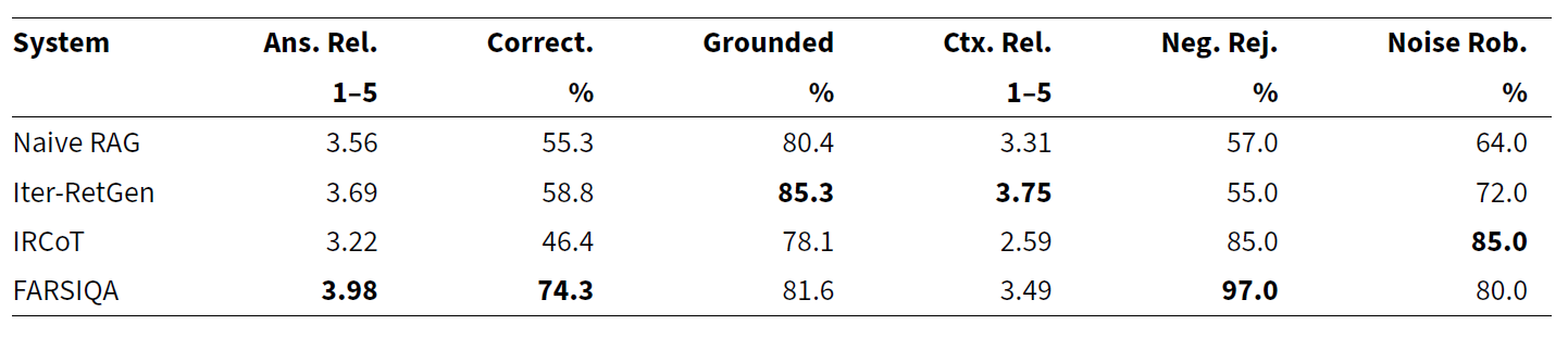 FARSIQA robustness, correctness, faithfulness, and negative-rejection results