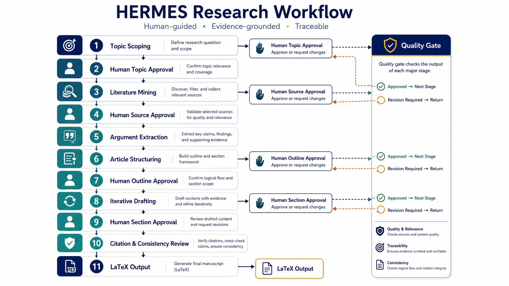 Complete HERMES scholarly research and writing pipeline