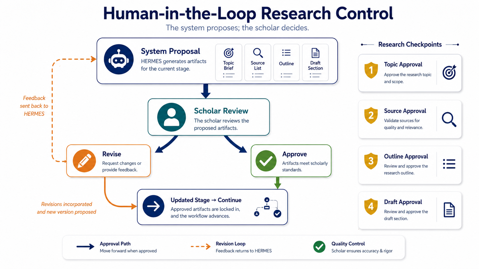 Human approval and revision checkpoints in HERMES
