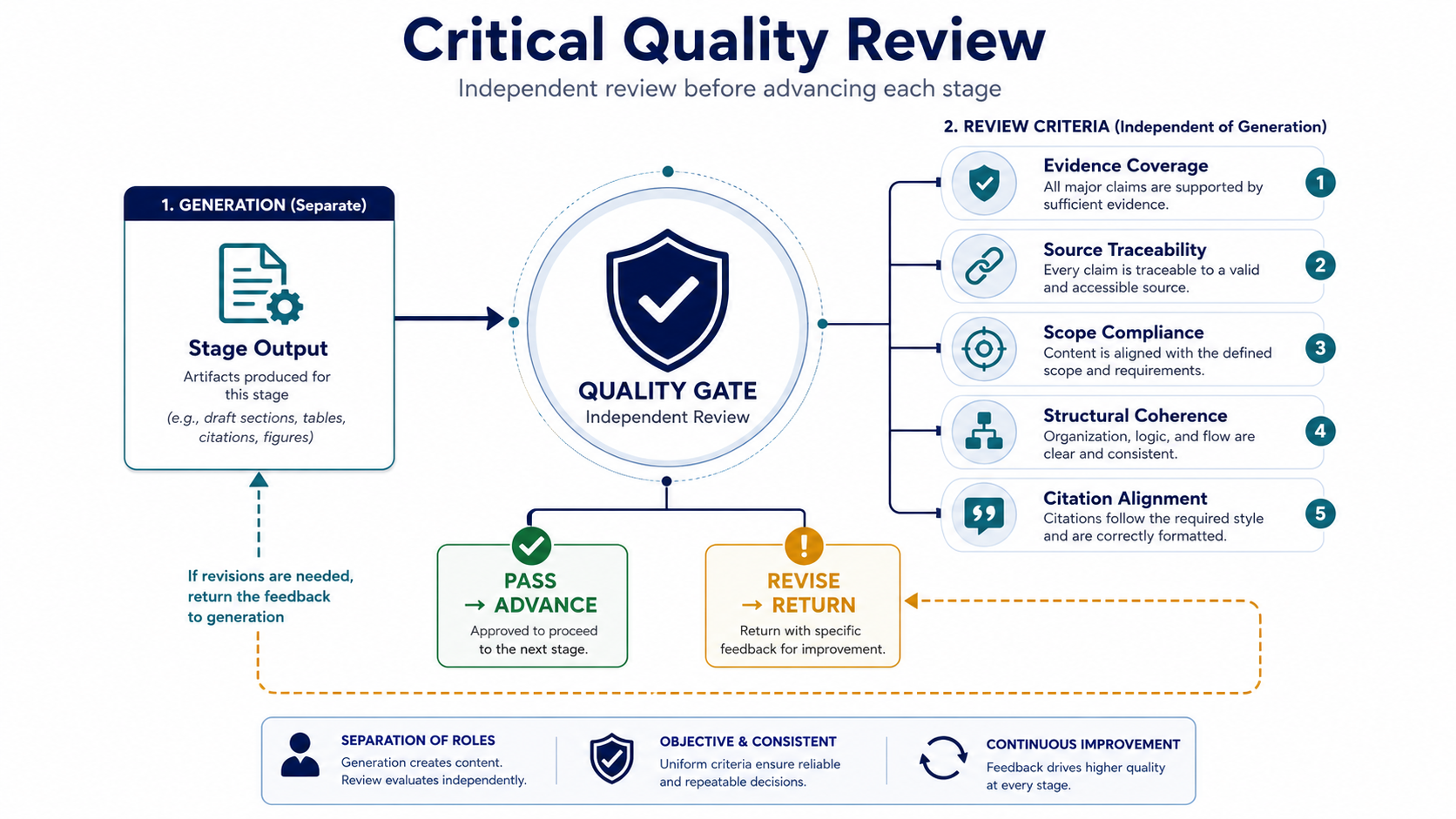 HERMES quality-gate and revision decision process