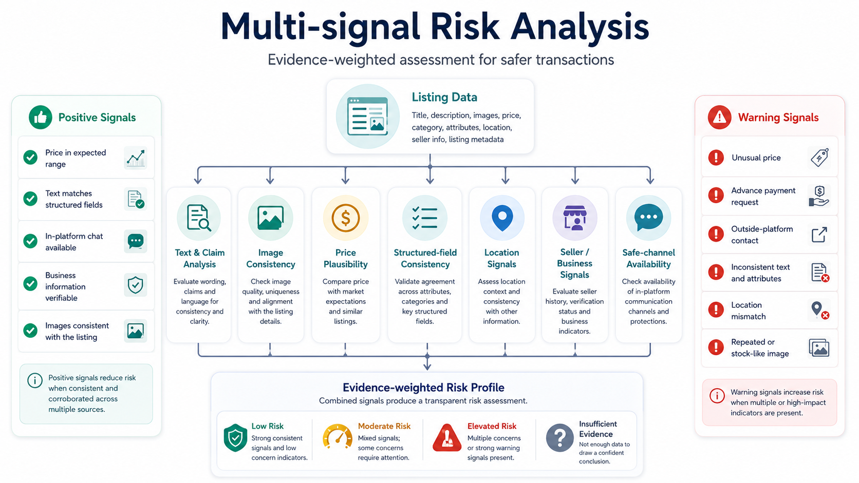 HOOSHYAR multi-signal listing verification and explainable risk analysis