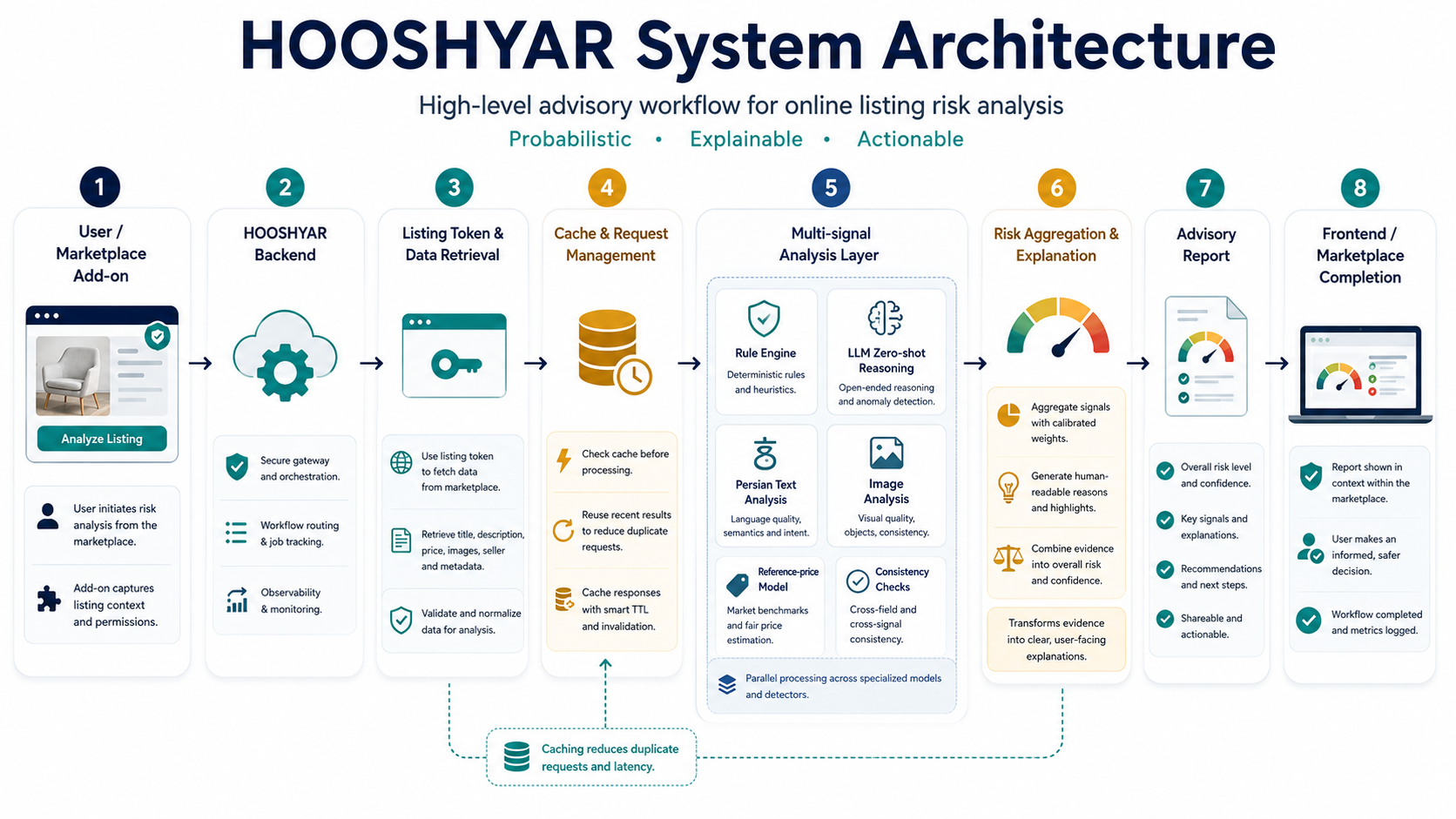 High-level architecture of the HOOSHYAR risk-advisory platform