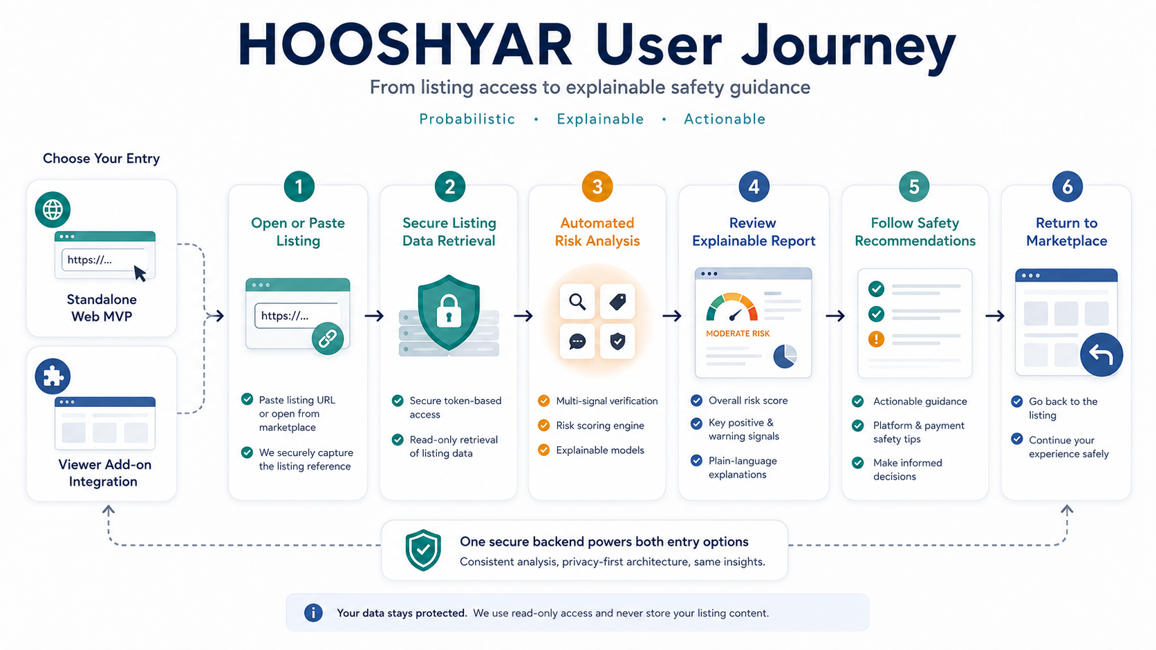 HOOSHYAR user journey from listing selection to an explainable safety report