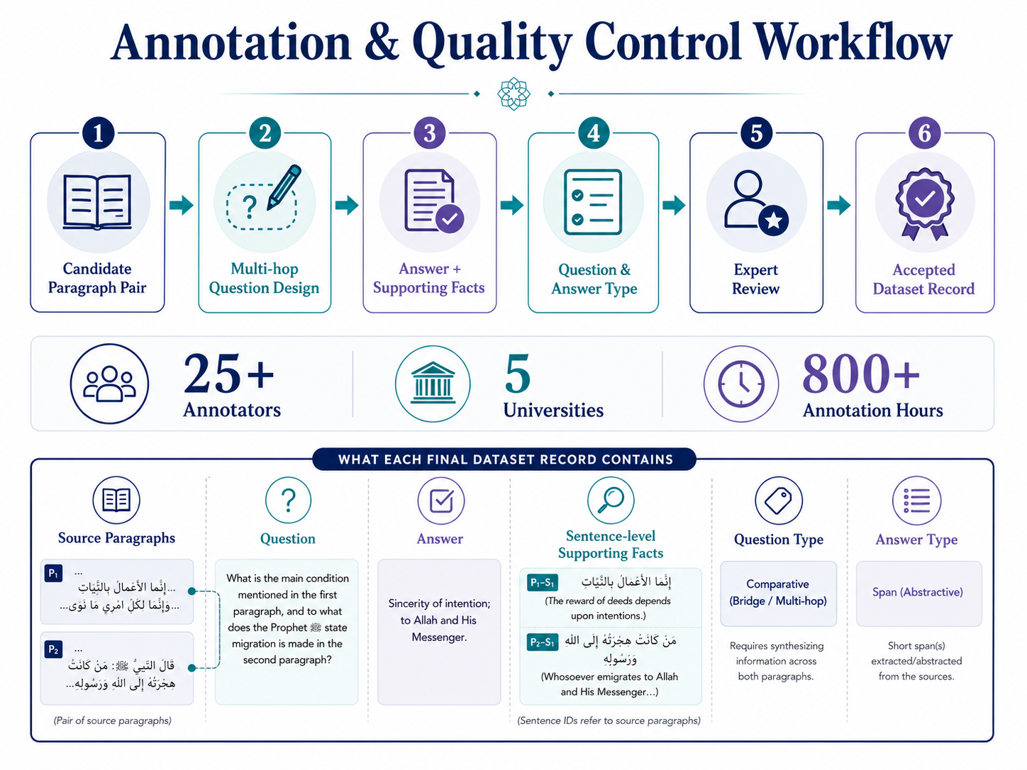 Human annotation and quality-control workflow for IslamicPCQA