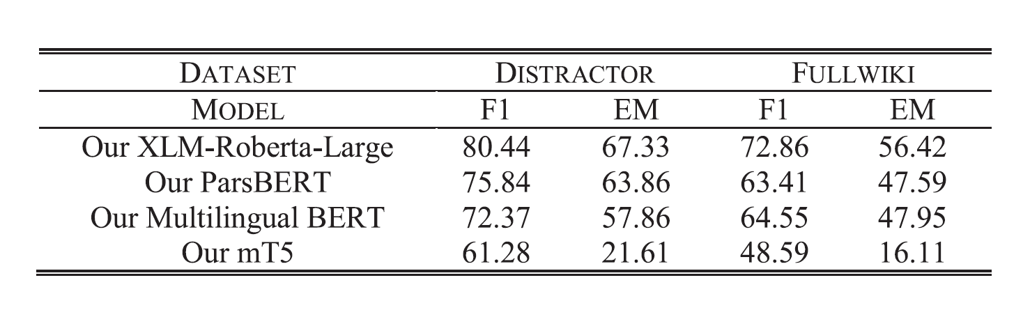 IslamicPCQA benchmark results for Persian and multilingual language models