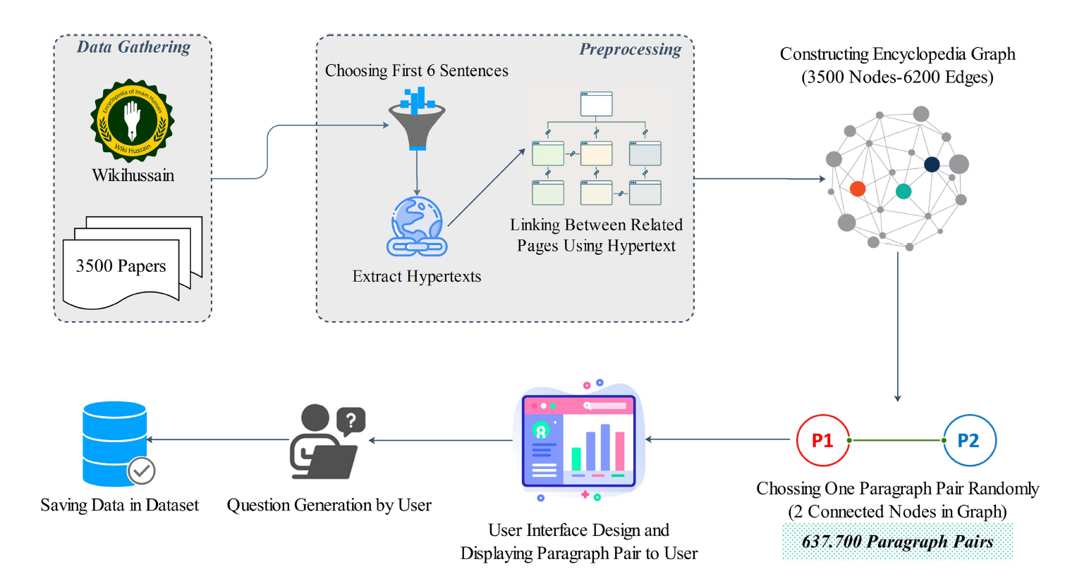 IslamicPCQA dataset-construction pipeline