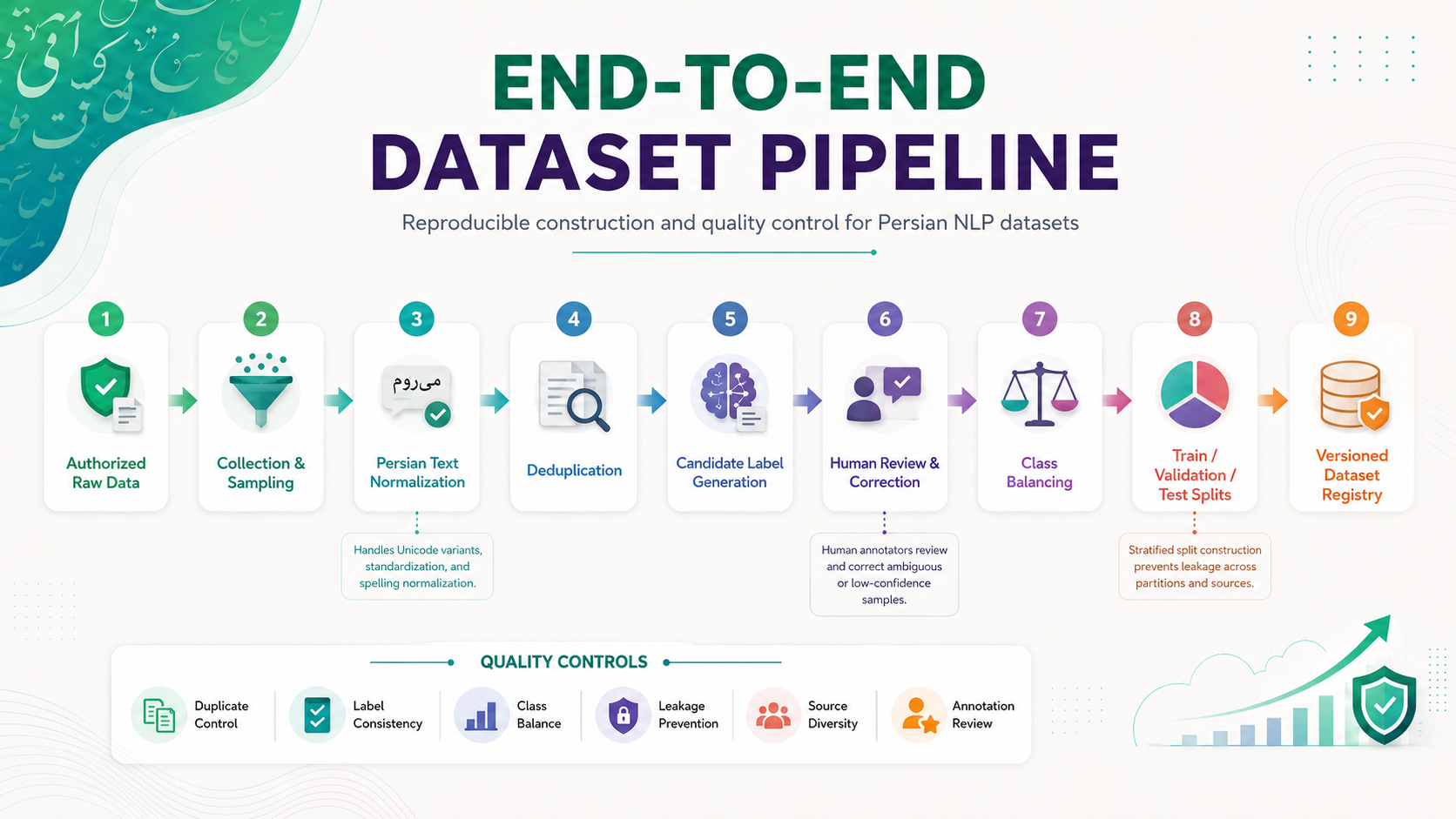 End-to-end Persian NLP dataset construction and quality-control pipeline