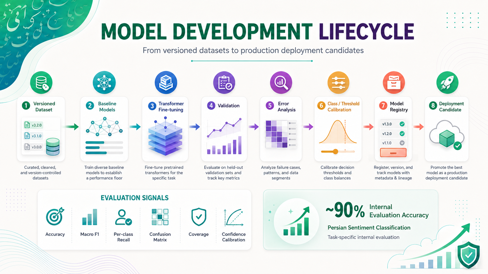 Persian NLP model training, evaluation, error analysis, and release lifecycle