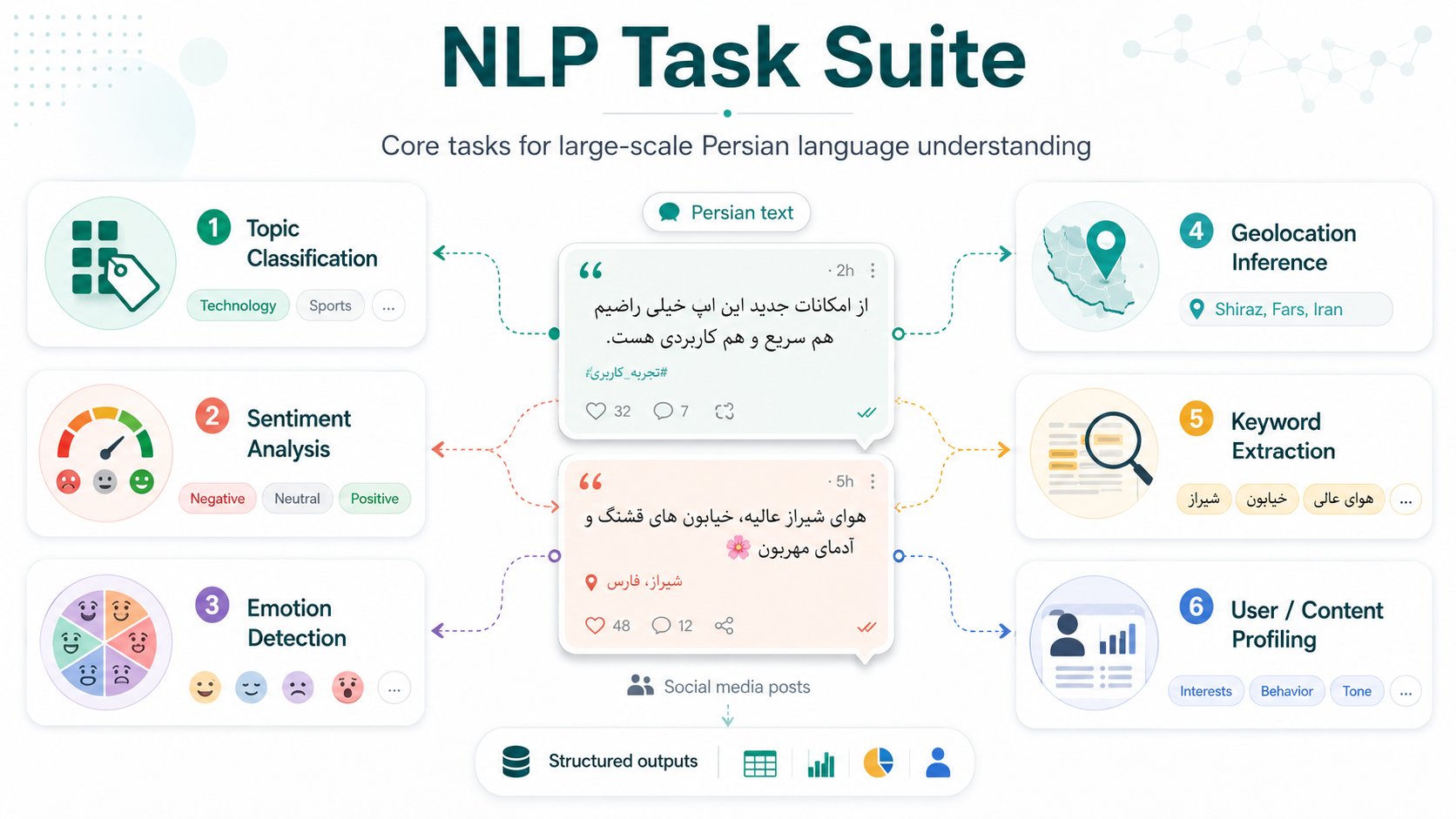 Persian NLP model suite for sentiment, topic, and geographic analysis