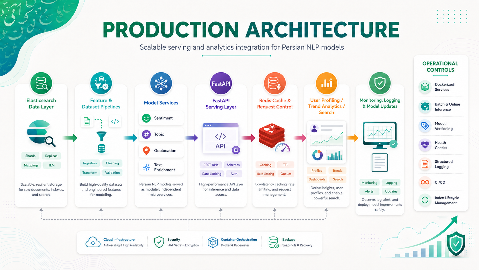 Production architecture for Persian NLP models and analytical services
