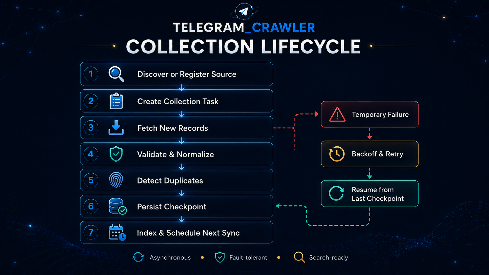 Incremental Telegram collection, checkpointing, and recovery lifecycle