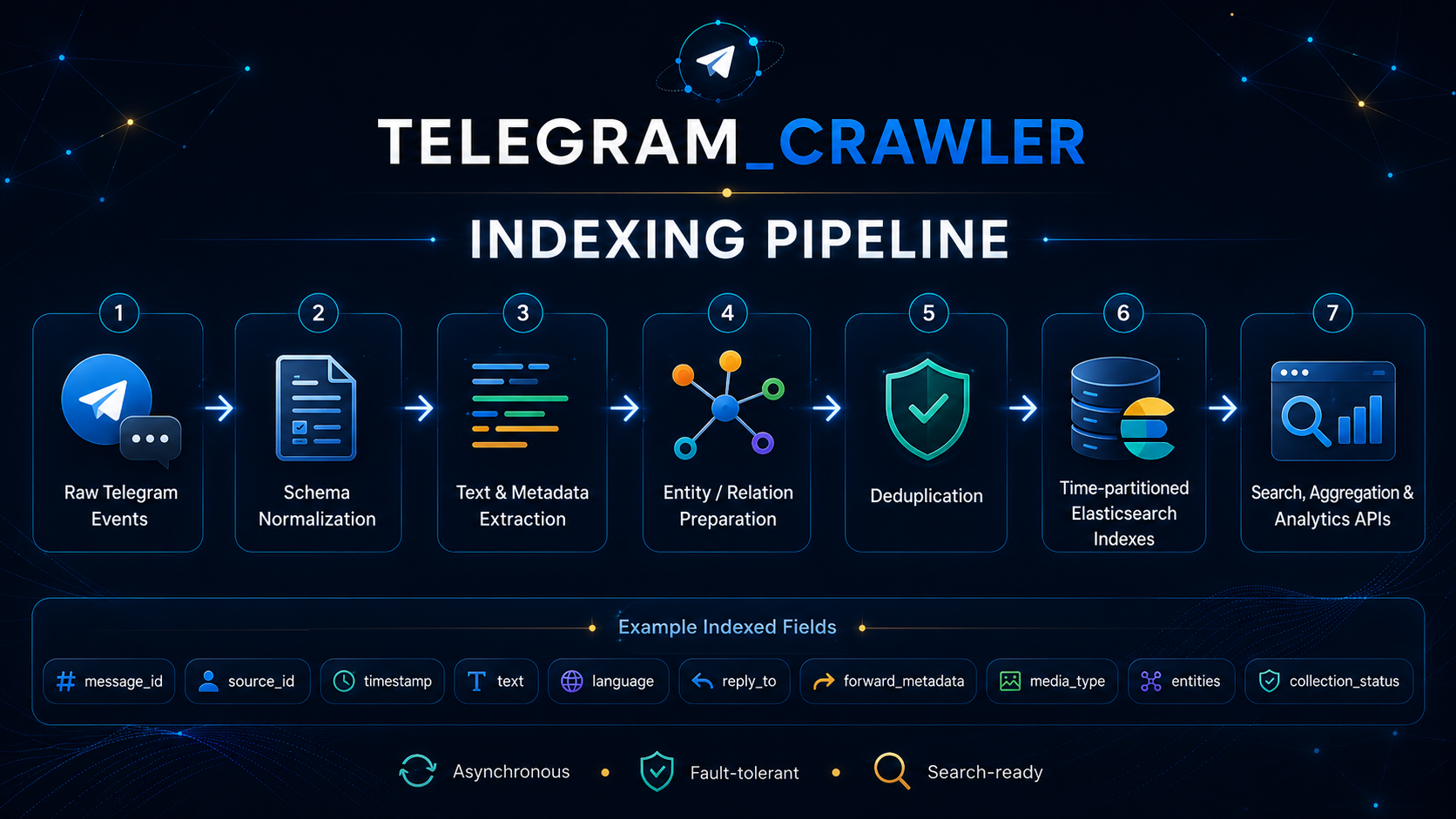 Telegram event normalization and Elasticsearch indexing pipeline