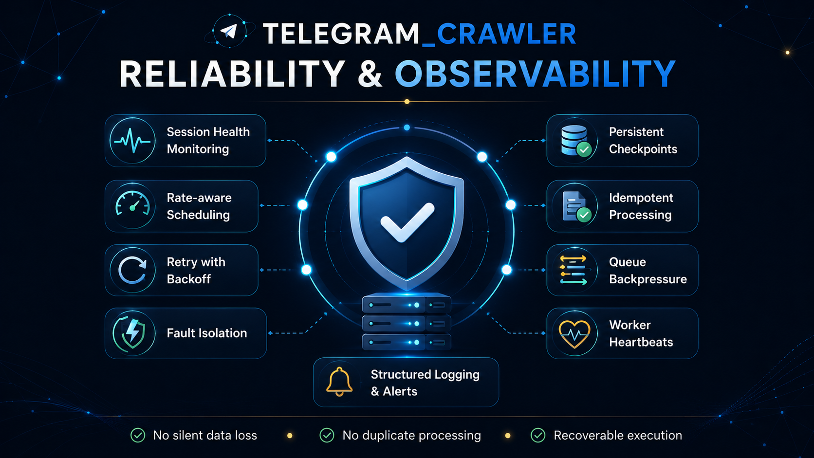 Reliability, monitoring, checkpointing, and fault-recovery controls