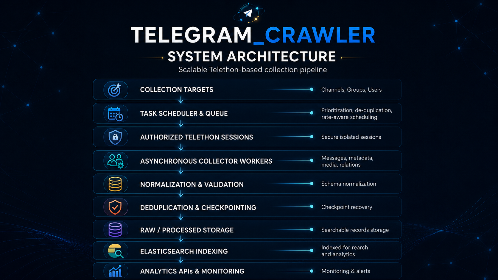 High-level architecture of the distributed Telegram collection system