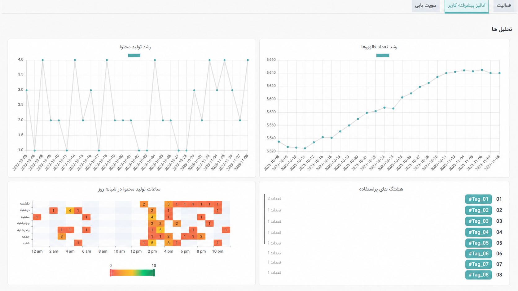TIZBIN behavioral analytics including activity, follower growth, and temporal patterns