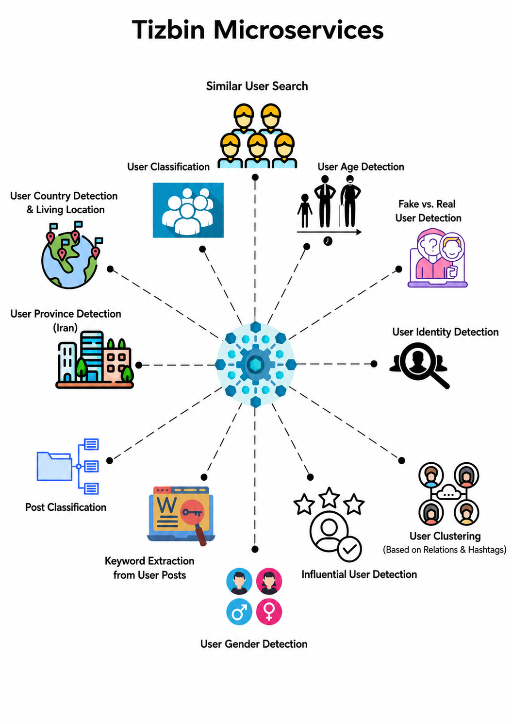 TIZBIN analytical microservices and user-intelligence capabilities
