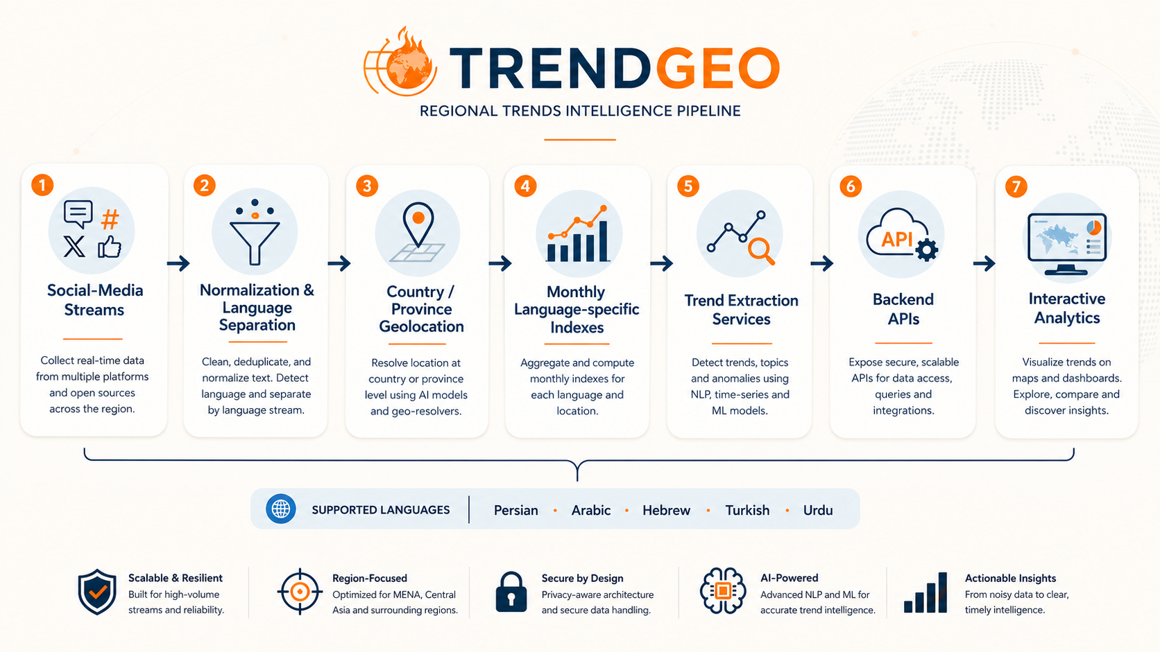 TRENDGEO multilingual data processing and geographic trend-extraction pipeline