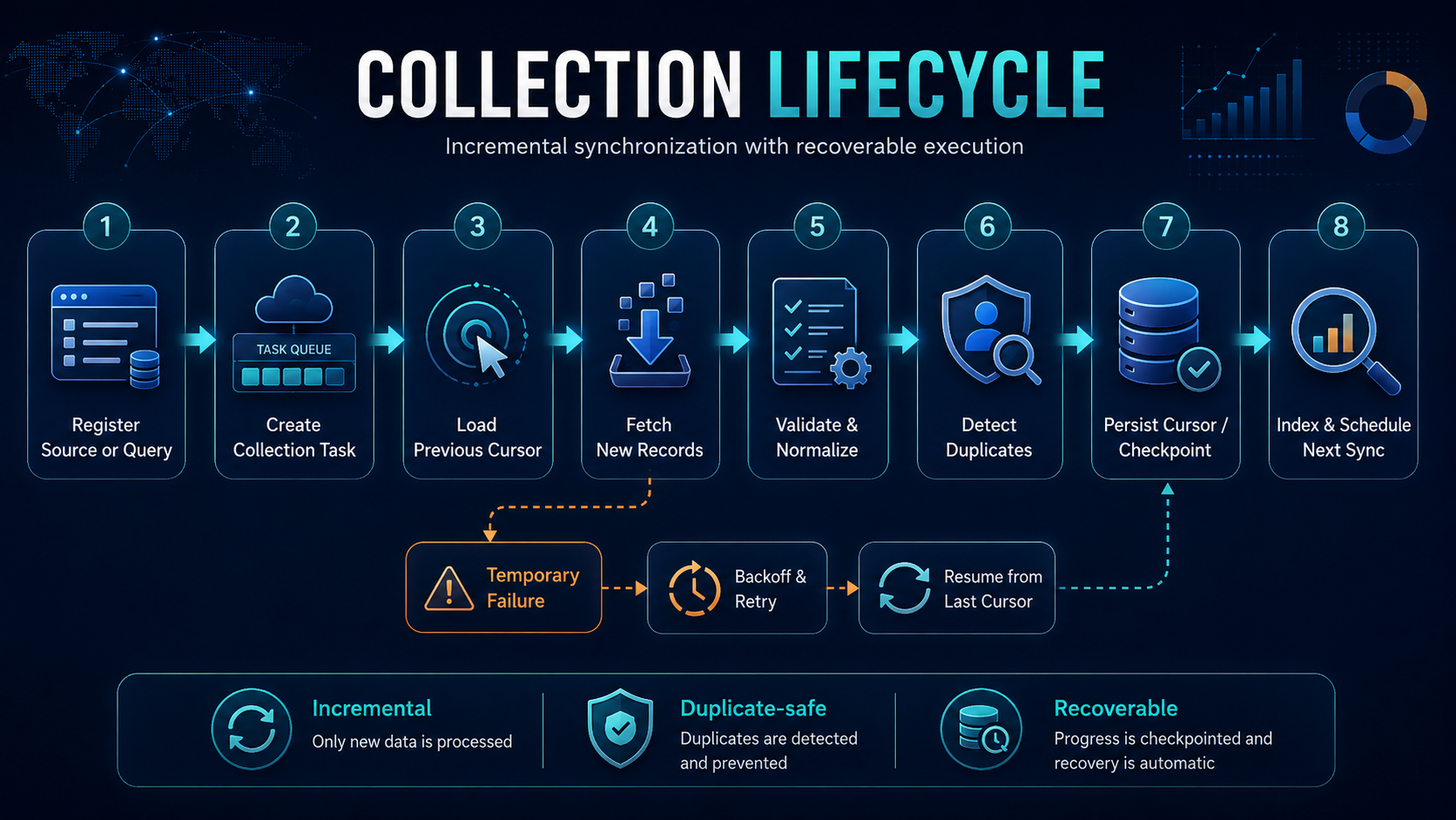 Incremental social-data collection, cursor persistence, and retry lifecycle