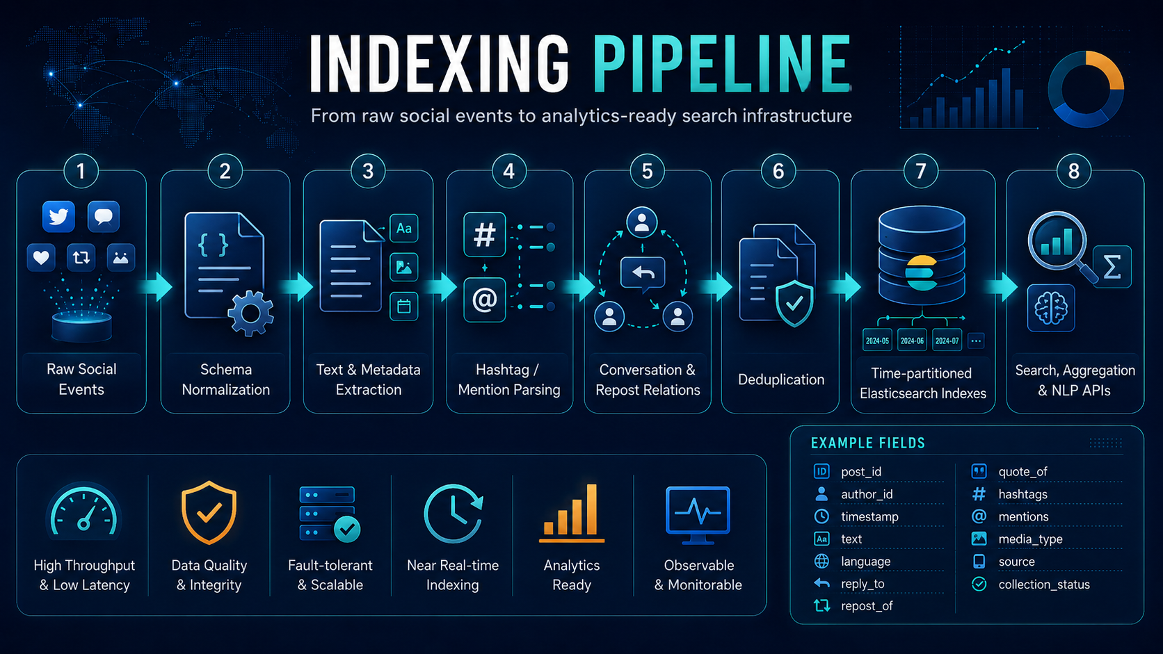 Twitter/X event normalization, relationship extraction, and Elasticsearch indexing pipeline