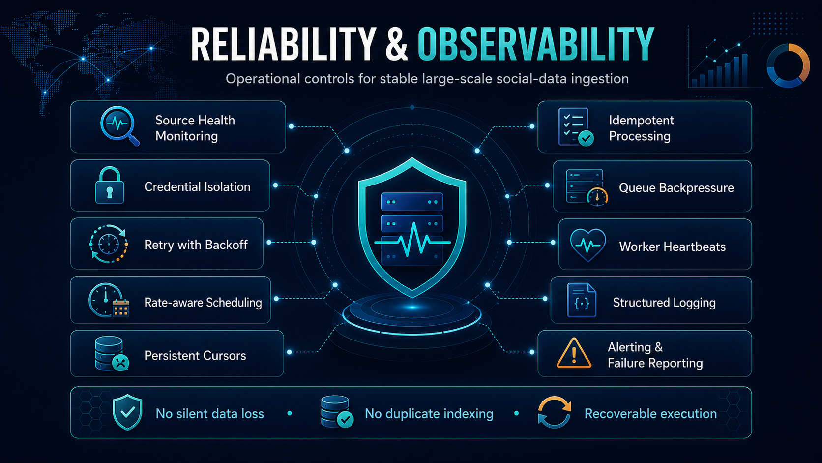 Reliability, checkpointing, rate-aware scheduling, and monitoring controls