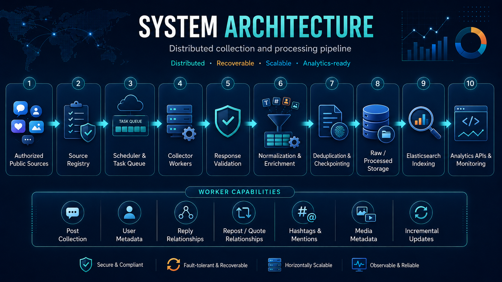 High-level distributed architecture of the Twitter/X data-ingestion system